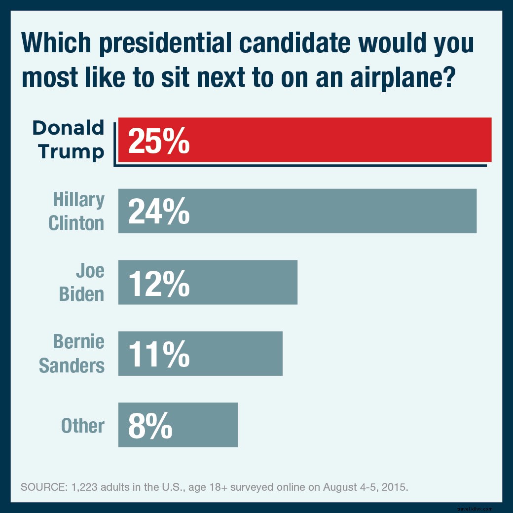 Sondage :Quels candidats à la présidence feraient les meilleurs (ou les pires) compagnons de siège d avion 